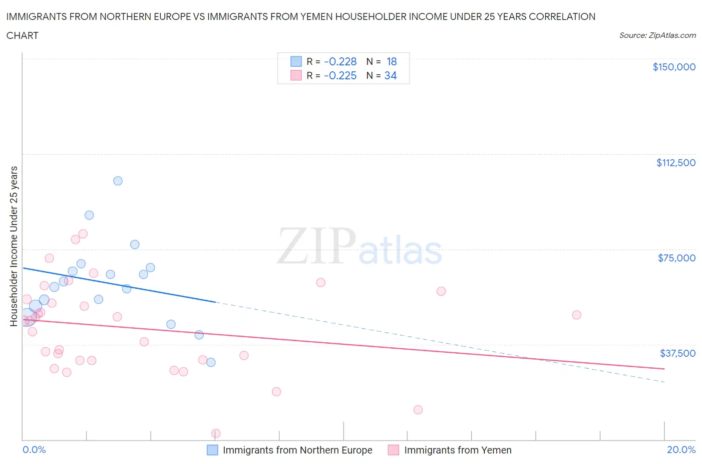 Immigrants from Northern Europe vs Immigrants from Yemen Householder Income Under 25 years