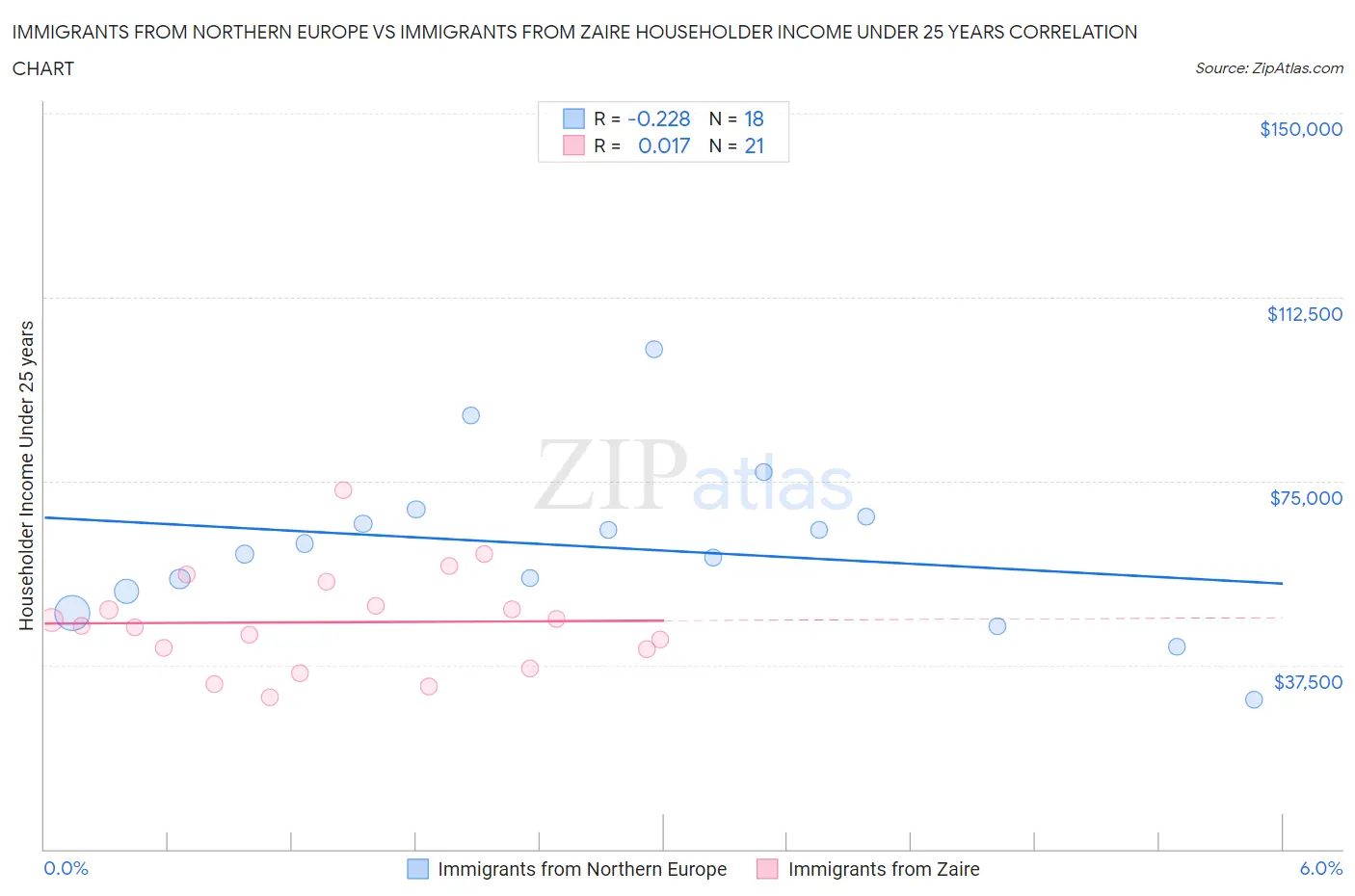 Immigrants from Northern Europe vs Immigrants from Zaire Householder Income Under 25 years