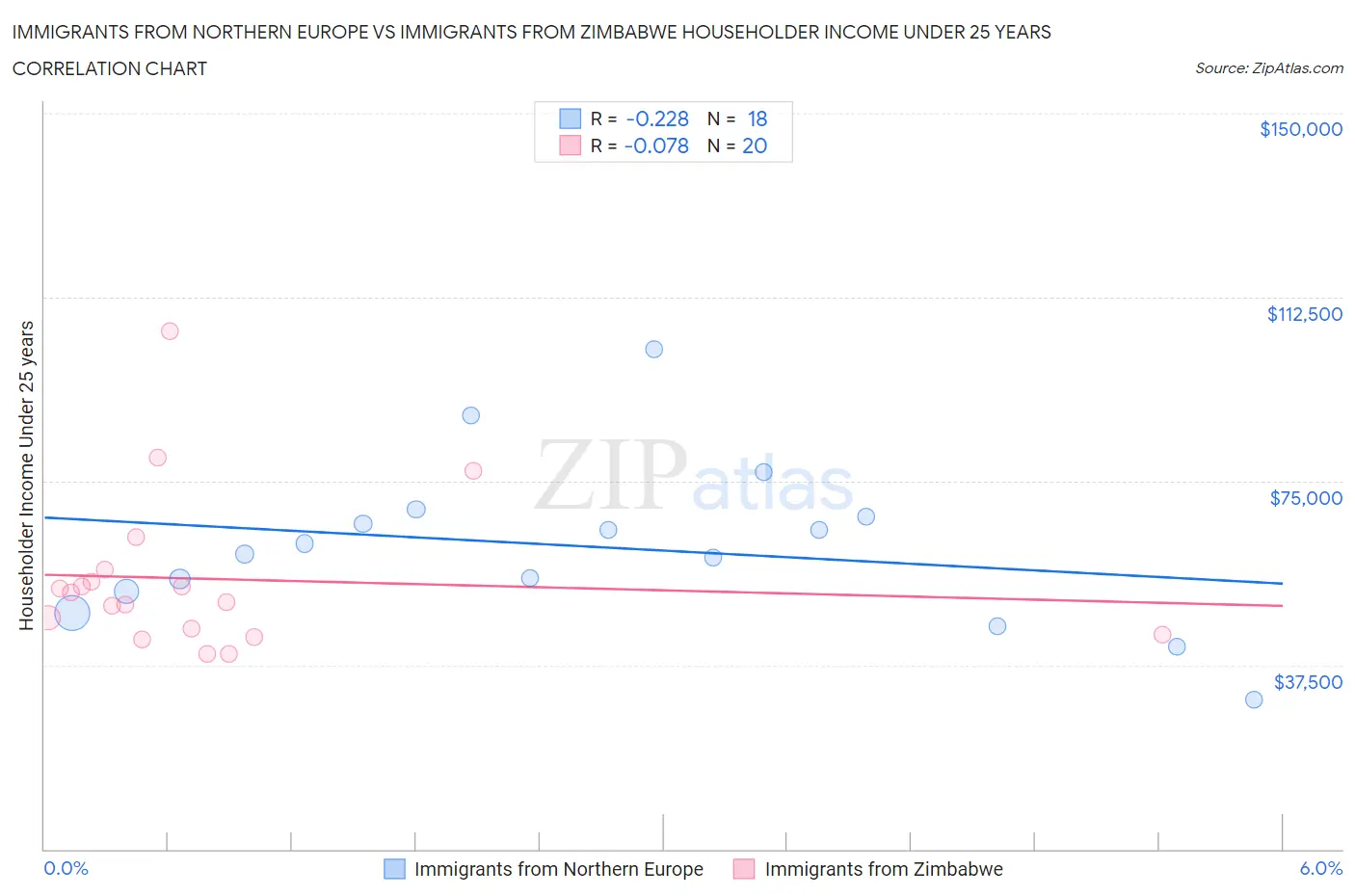Immigrants from Northern Europe vs Immigrants from Zimbabwe Householder Income Under 25 years