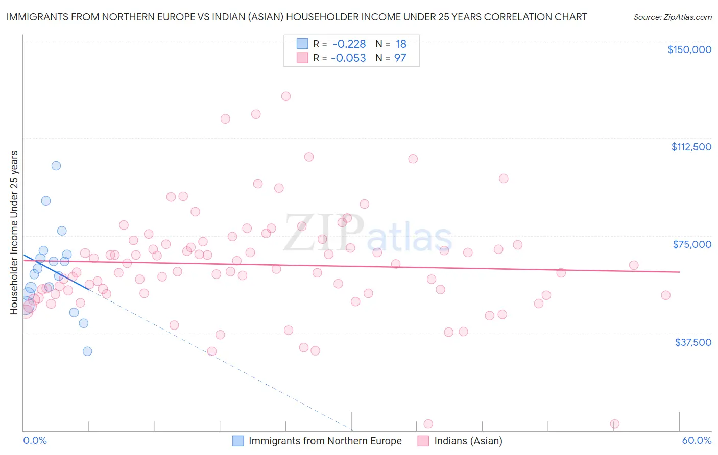 Immigrants from Northern Europe vs Indian (Asian) Householder Income Under 25 years