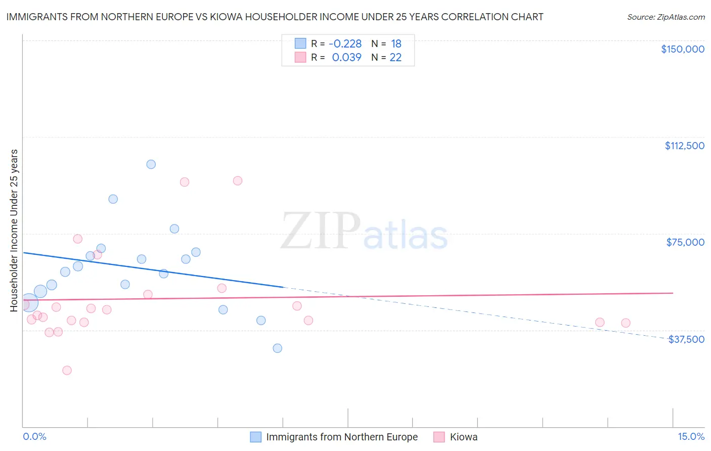 Immigrants from Northern Europe vs Kiowa Householder Income Under 25 years