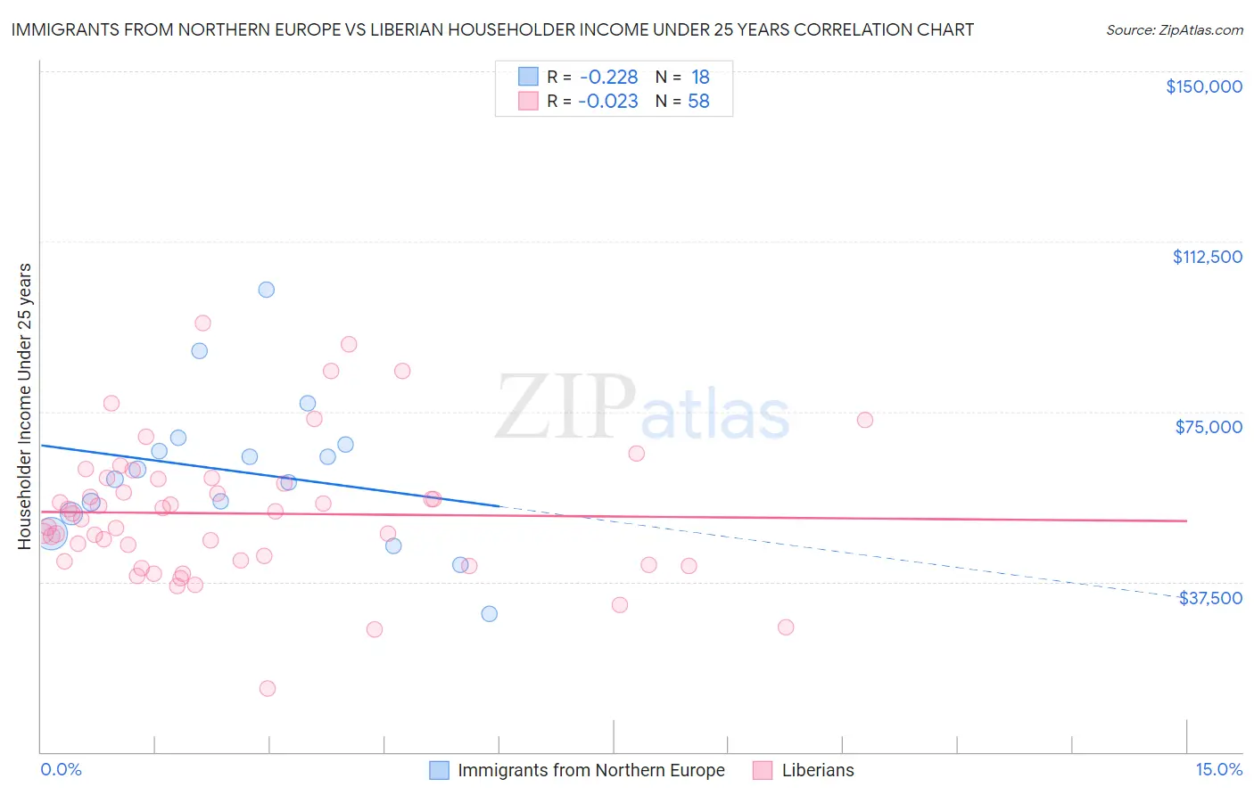 Immigrants from Northern Europe vs Liberian Householder Income Under 25 years