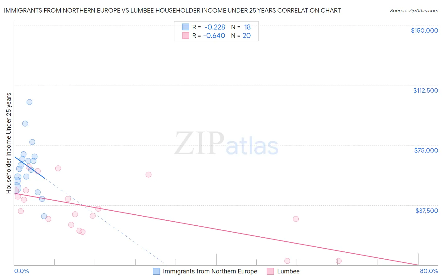 Immigrants from Northern Europe vs Lumbee Householder Income Under 25 years