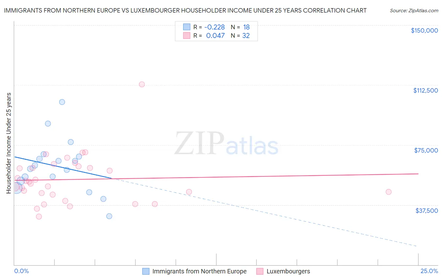 Immigrants from Northern Europe vs Luxembourger Householder Income Under 25 years