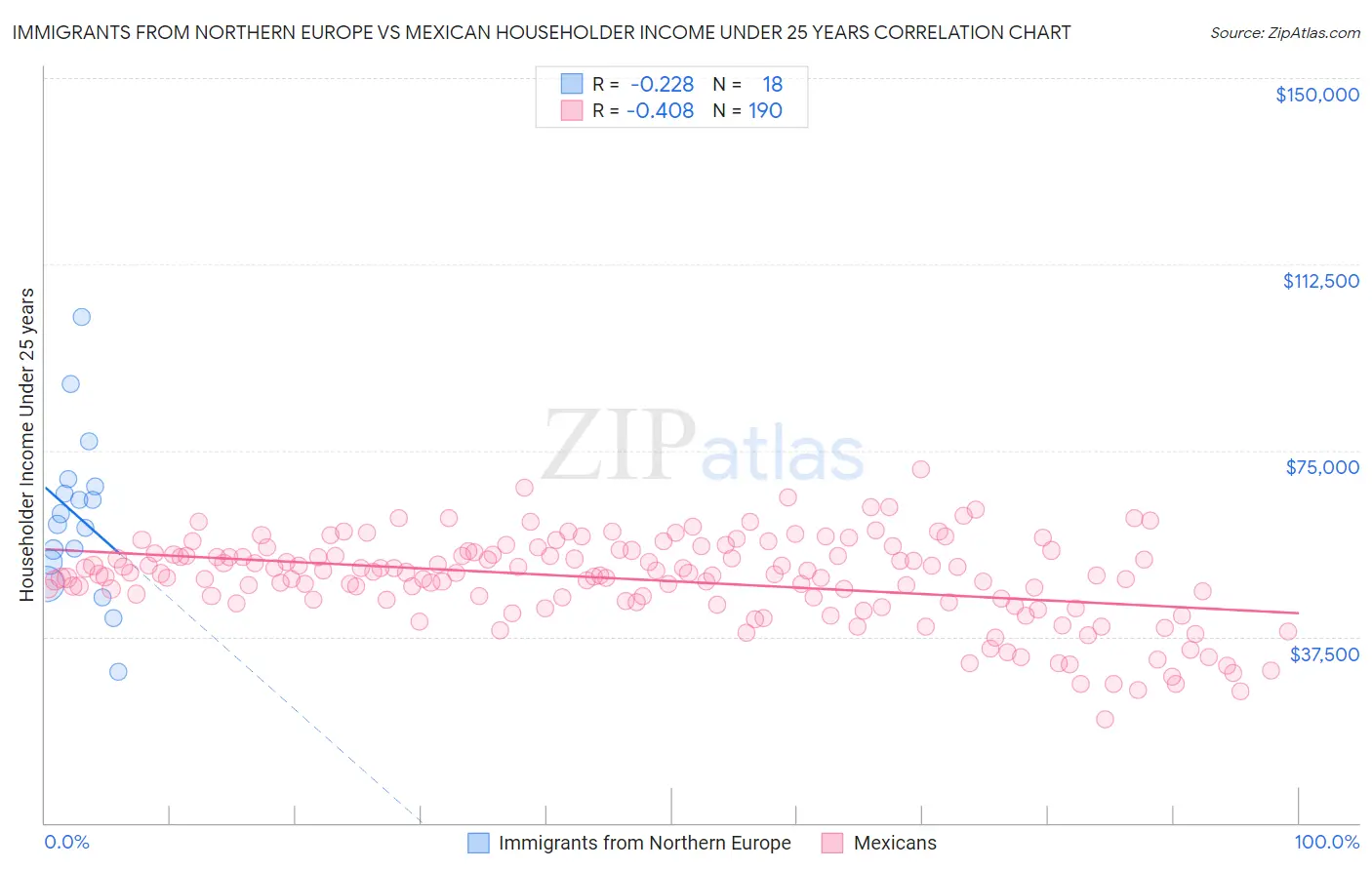 Immigrants from Northern Europe vs Mexican Householder Income Under 25 years