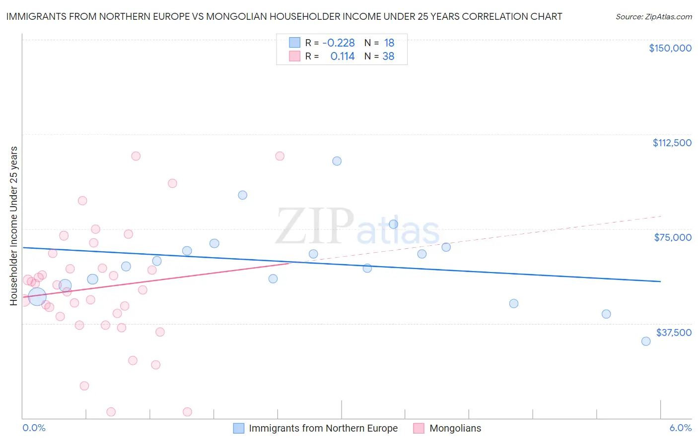 Immigrants from Northern Europe vs Mongolian Householder Income Under 25 years