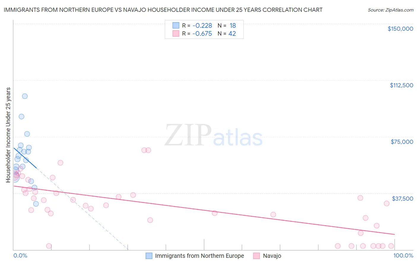 Immigrants from Northern Europe vs Navajo Householder Income Under 25 years