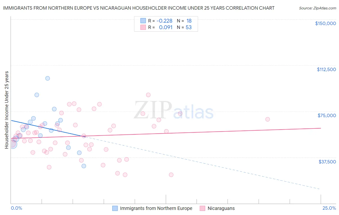 Immigrants from Northern Europe vs Nicaraguan Householder Income Under 25 years