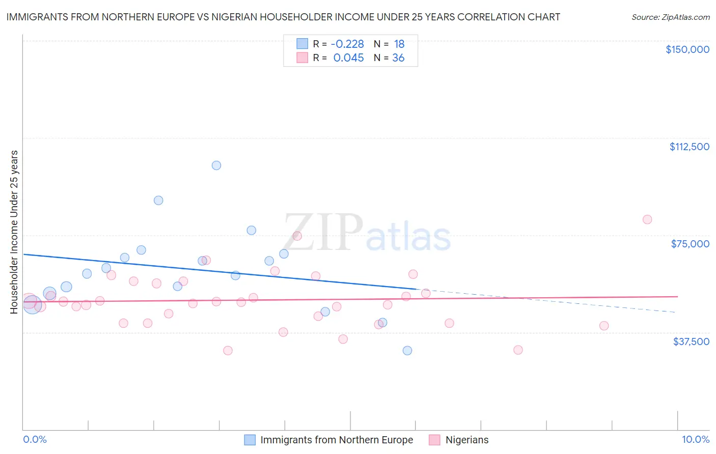 Immigrants from Northern Europe vs Nigerian Householder Income Under 25 years