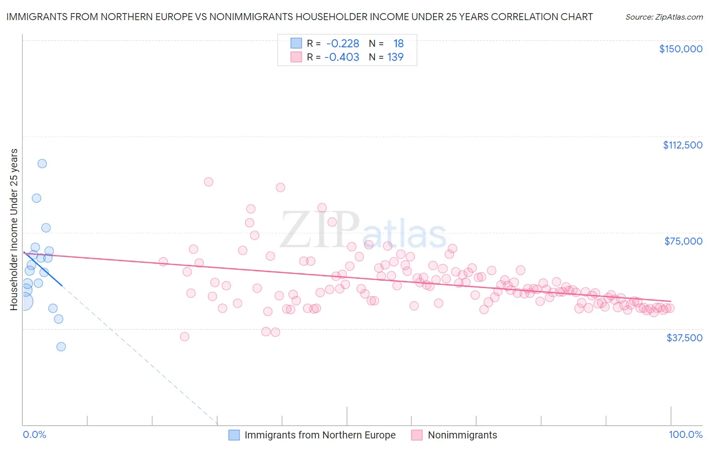 Immigrants from Northern Europe vs Nonimmigrants Householder Income Under 25 years