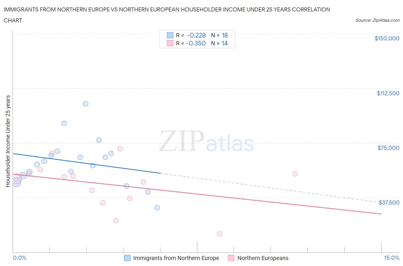 Immigrants from Northern Europe vs Northern European Householder Income Under 25 years