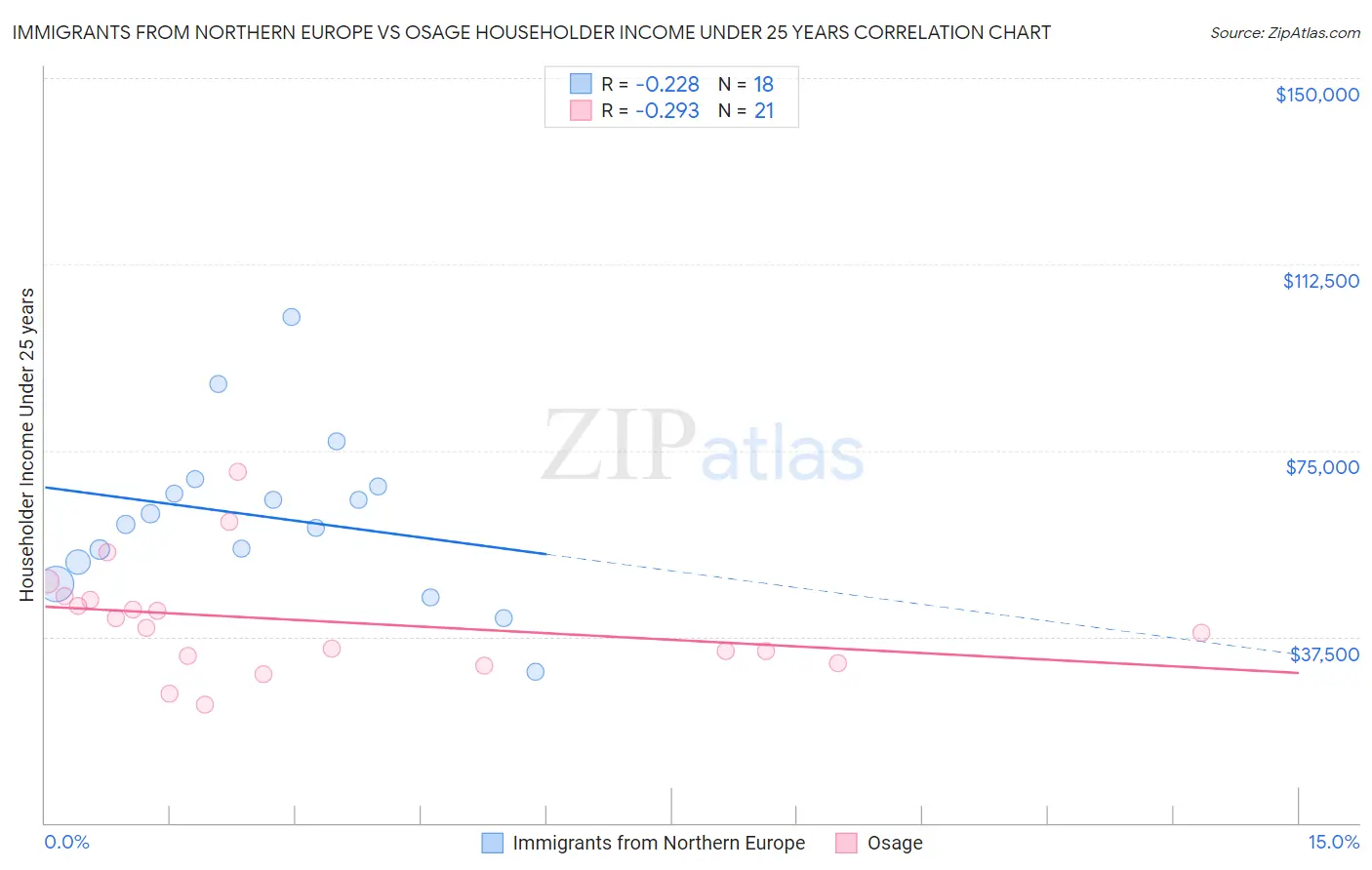 Immigrants from Northern Europe vs Osage Householder Income Under 25 years