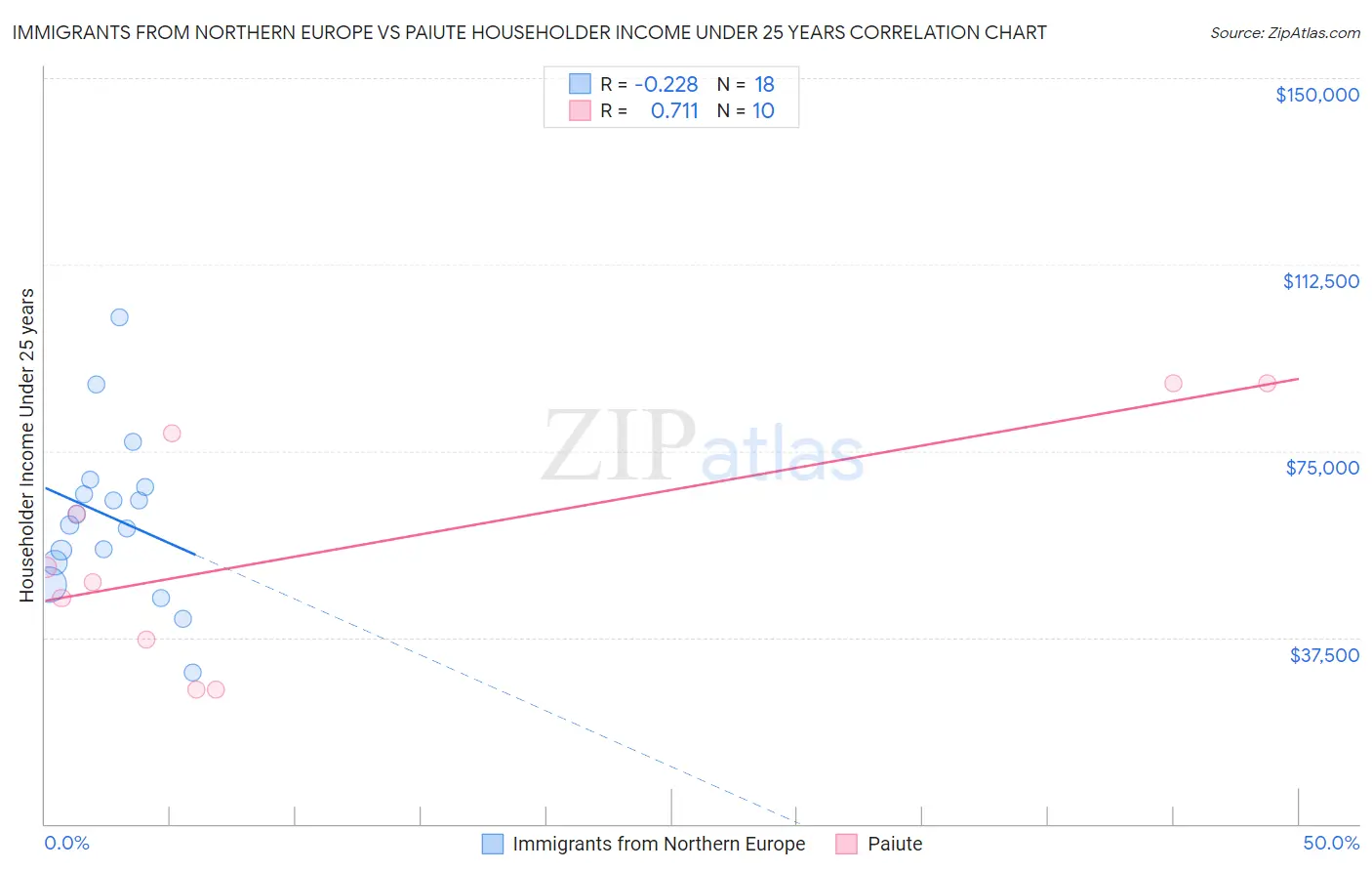 Immigrants from Northern Europe vs Paiute Householder Income Under 25 years