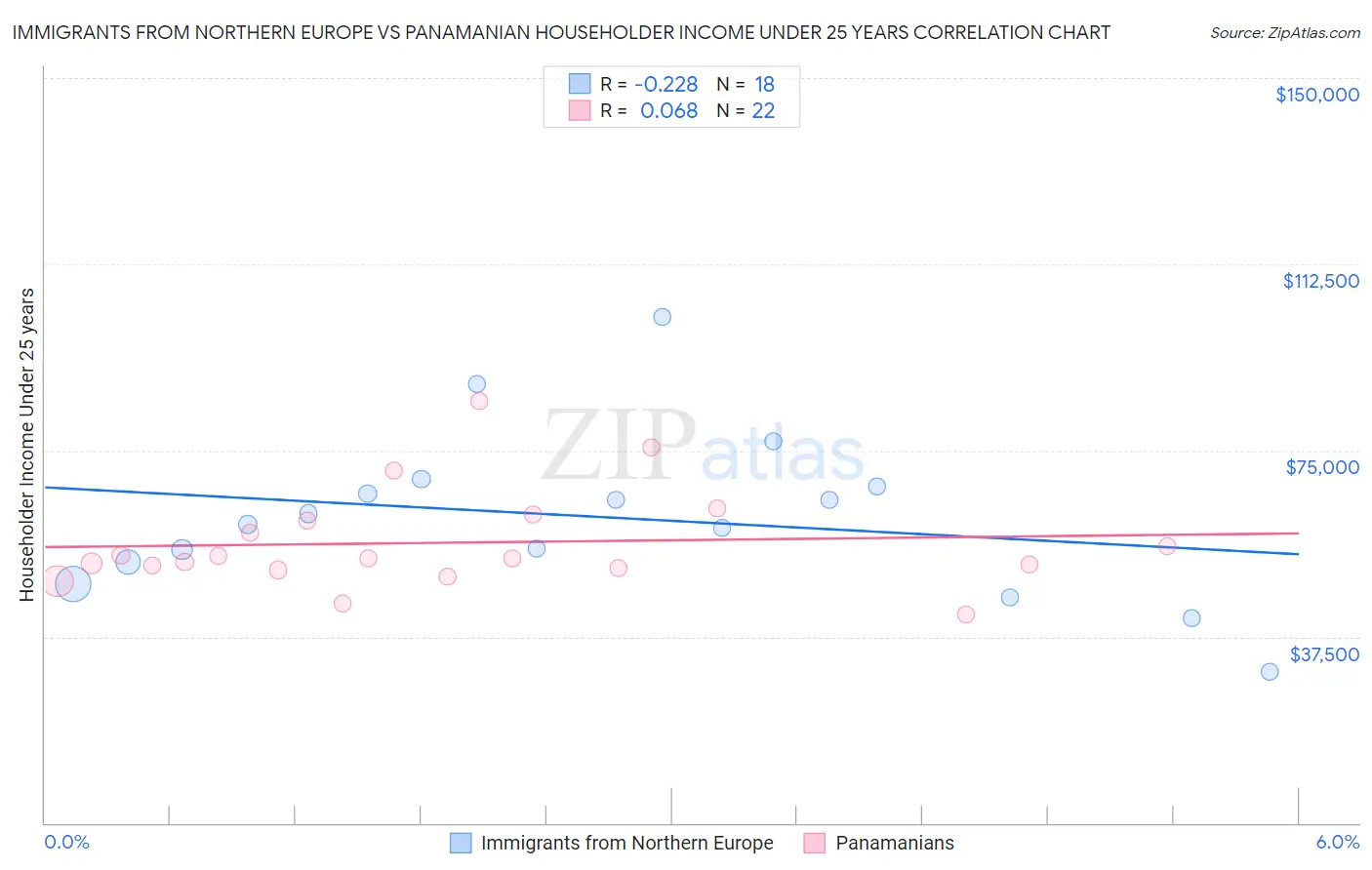 Immigrants from Northern Europe vs Panamanian Householder Income Under 25 years
