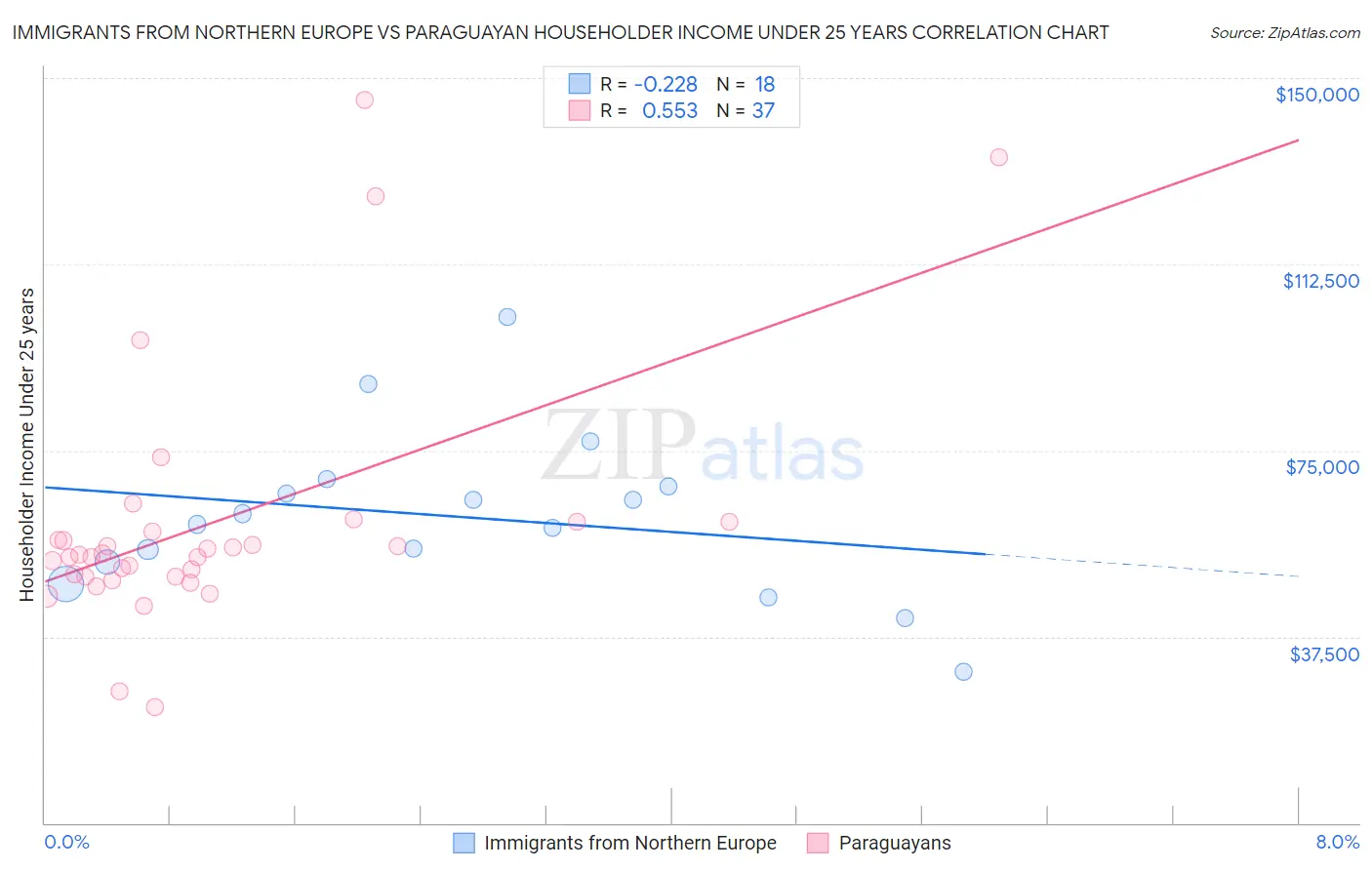 Immigrants from Northern Europe vs Paraguayan Householder Income Under 25 years