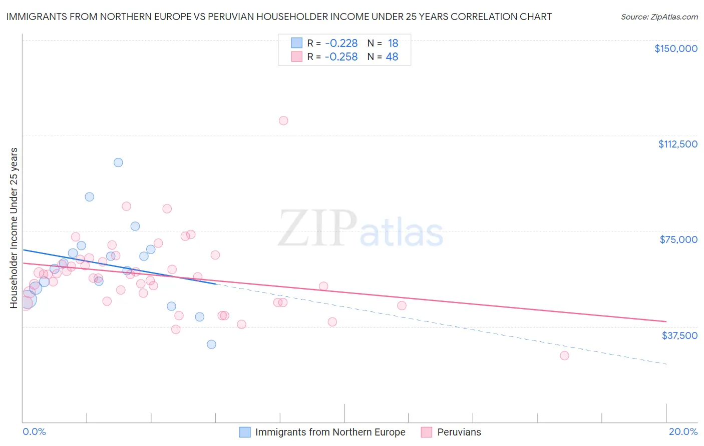 Immigrants from Northern Europe vs Peruvian Householder Income Under 25 years