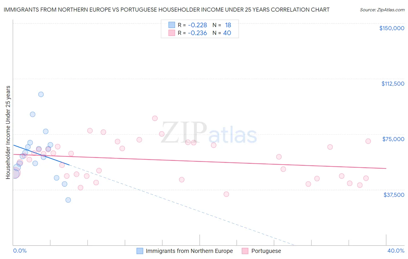 Immigrants from Northern Europe vs Portuguese Householder Income Under 25 years
