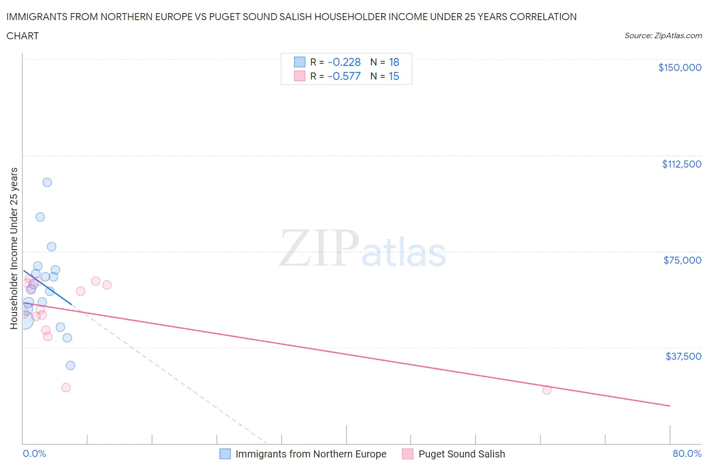 Immigrants from Northern Europe vs Puget Sound Salish Householder Income Under 25 years