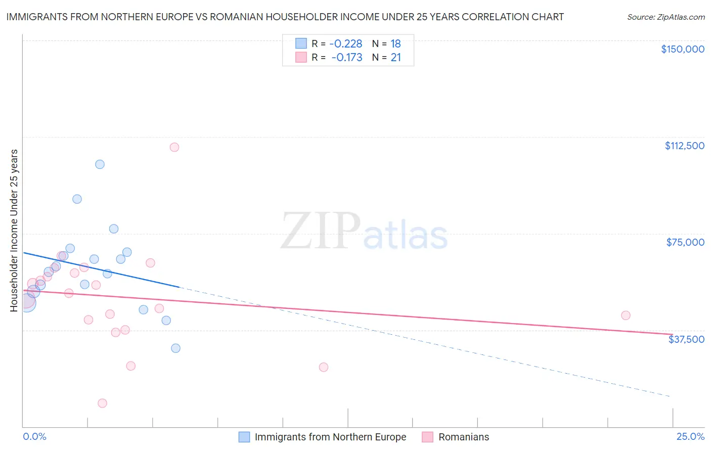 Immigrants from Northern Europe vs Romanian Householder Income Under 25 years