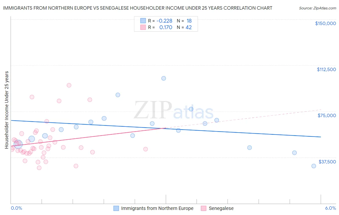 Immigrants from Northern Europe vs Senegalese Householder Income Under 25 years