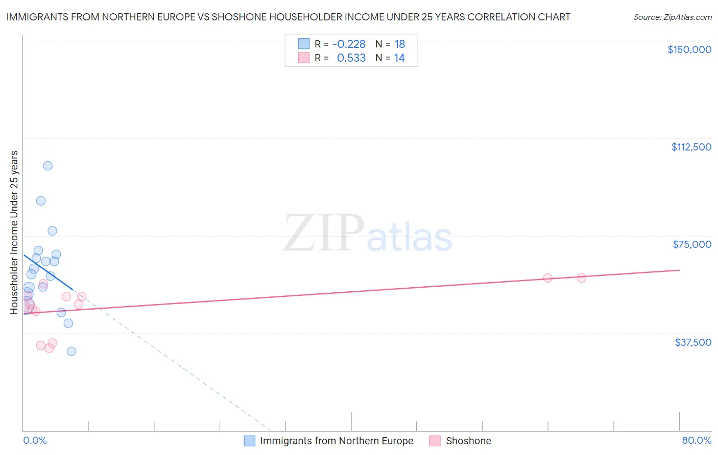 Immigrants from Northern Europe vs Shoshone Householder Income Under 25 years