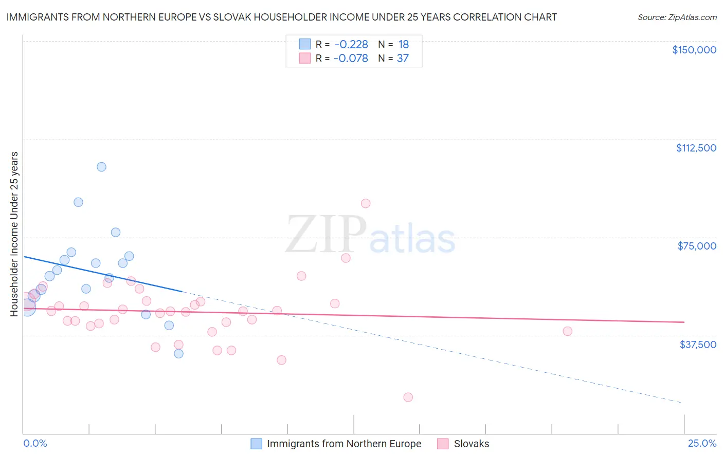 Immigrants from Northern Europe vs Slovak Householder Income Under 25 years