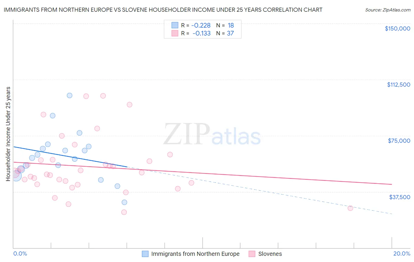 Immigrants from Northern Europe vs Slovene Householder Income Under 25 years