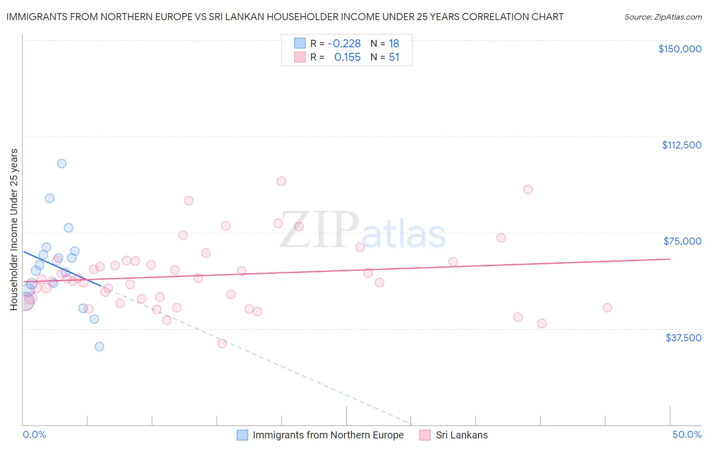 Immigrants from Northern Europe vs Sri Lankan Householder Income Under 25 years