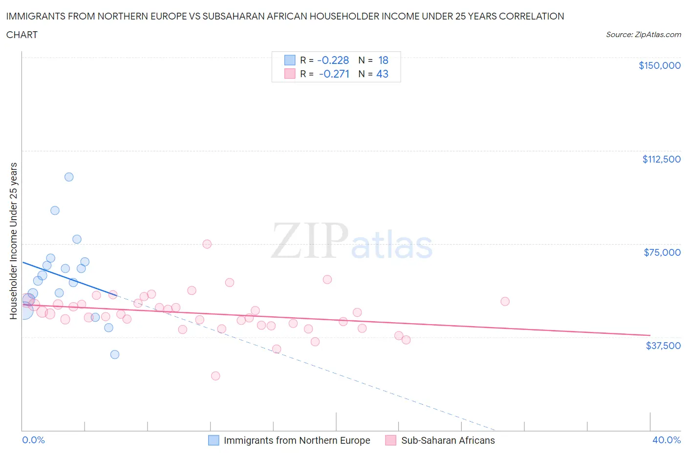 Immigrants from Northern Europe vs Subsaharan African Householder Income Under 25 years