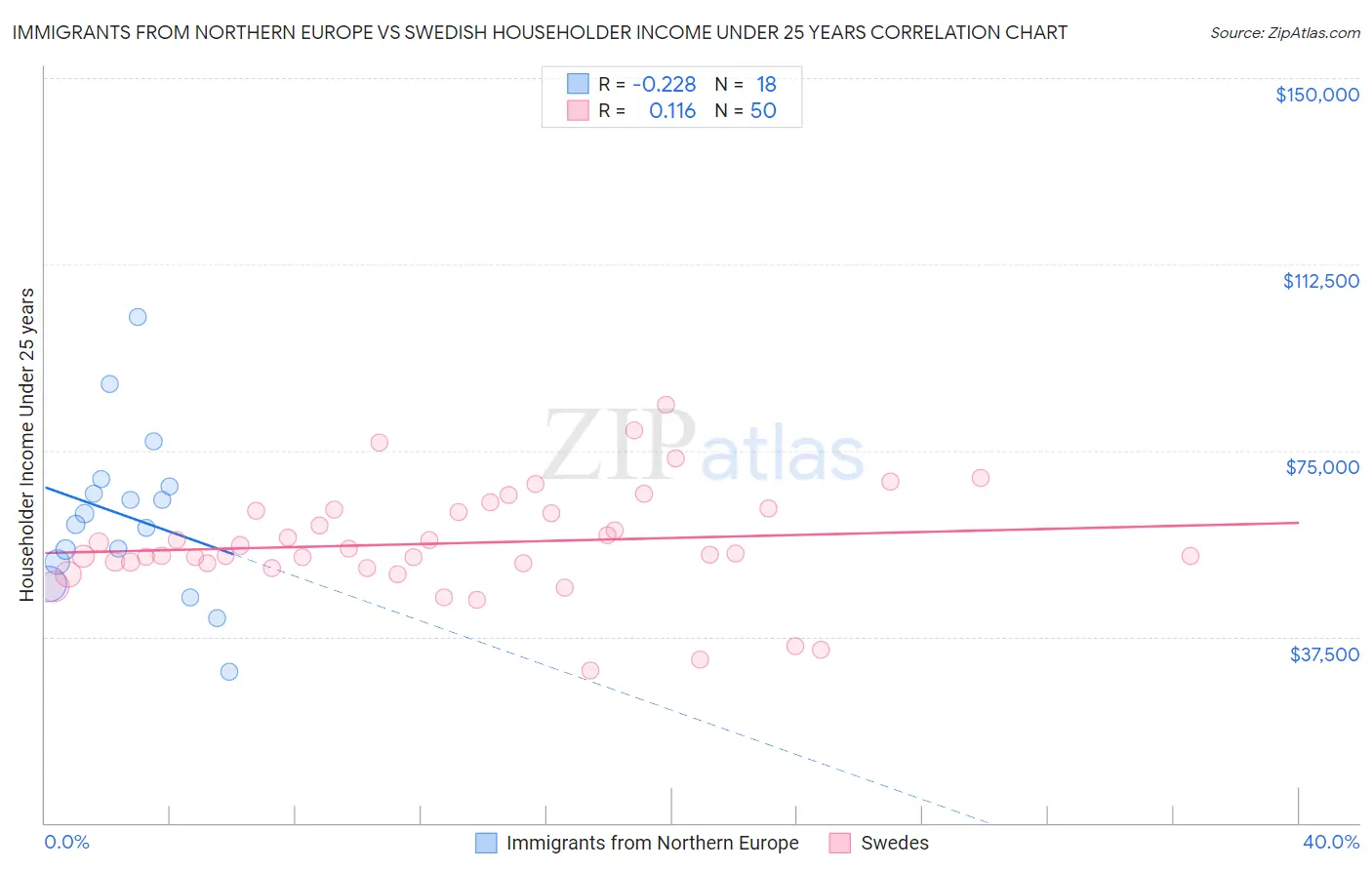 Immigrants from Northern Europe vs Swedish Householder Income Under 25 years