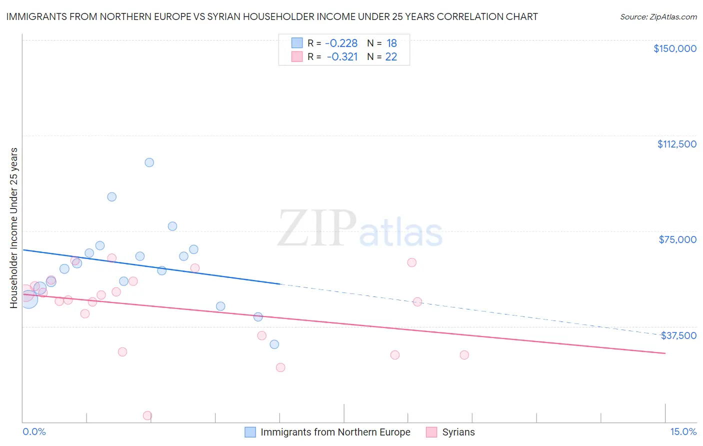 Immigrants from Northern Europe vs Syrian Householder Income Under 25 years