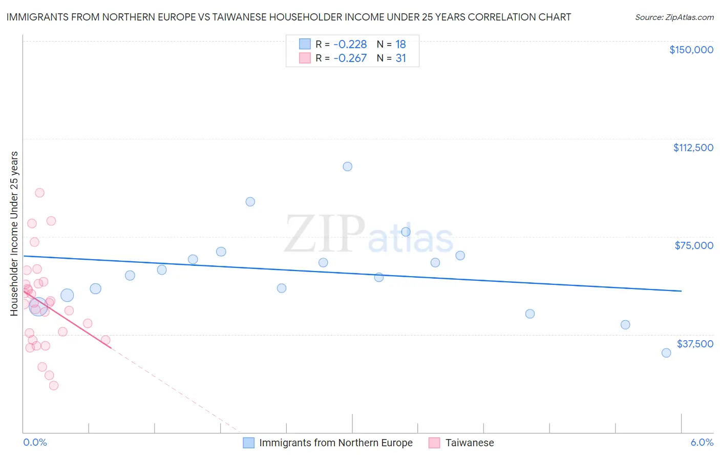 Immigrants from Northern Europe vs Taiwanese Householder Income Under 25 years