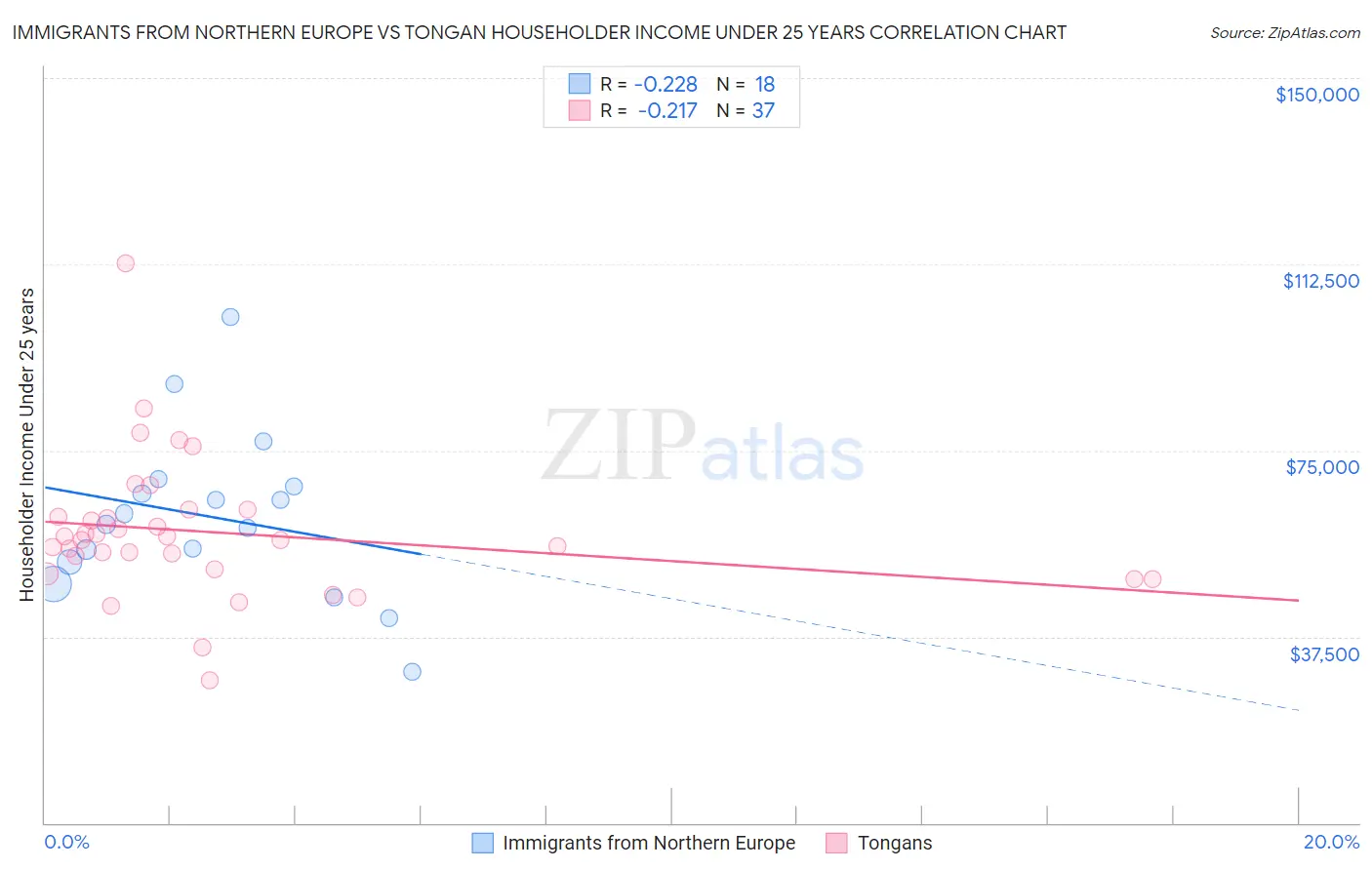 Immigrants from Northern Europe vs Tongan Householder Income Under 25 years