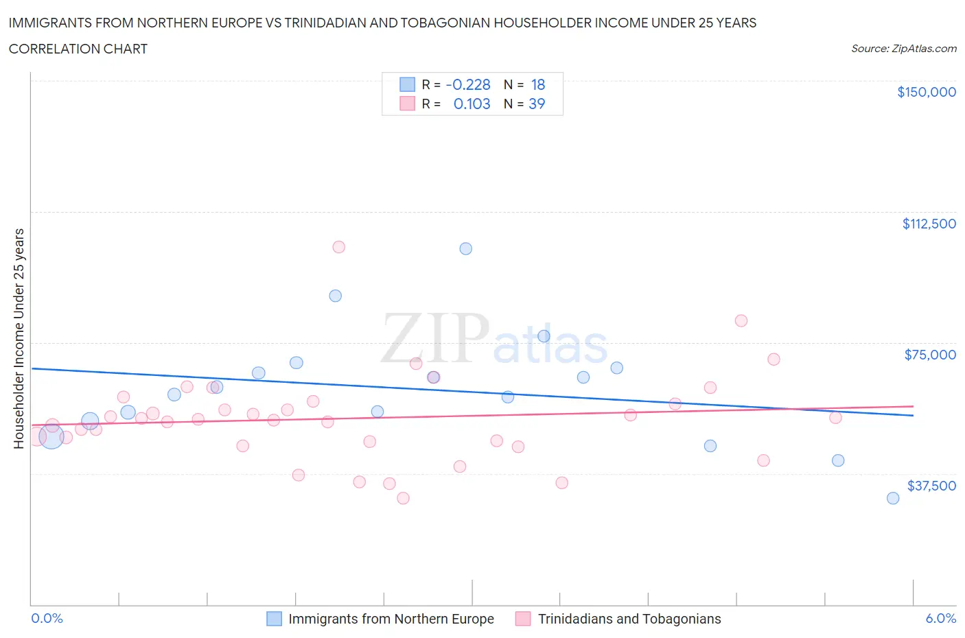 Immigrants from Northern Europe vs Trinidadian and Tobagonian Householder Income Under 25 years