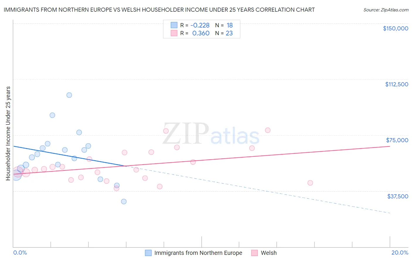 Immigrants from Northern Europe vs Welsh Householder Income Under 25 years