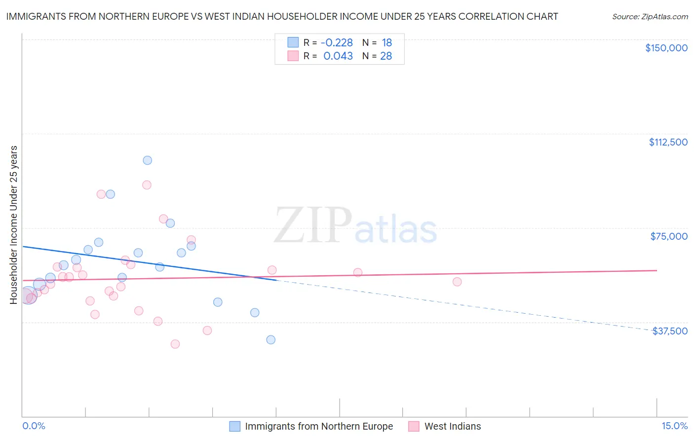 Immigrants from Northern Europe vs West Indian Householder Income Under 25 years