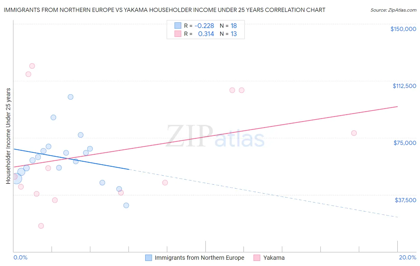 Immigrants from Northern Europe vs Yakama Householder Income Under 25 years
