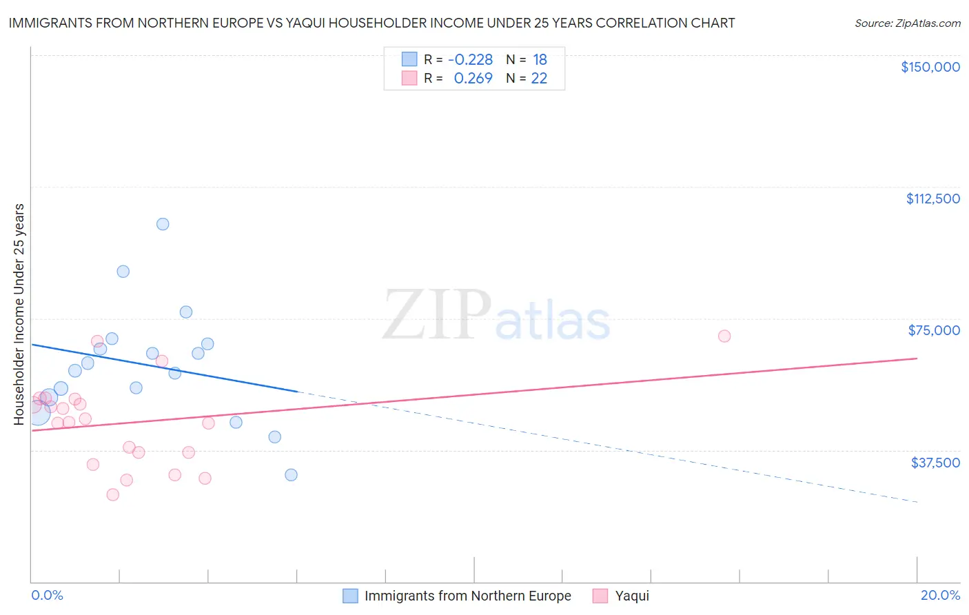 Immigrants from Northern Europe vs Yaqui Householder Income Under 25 years