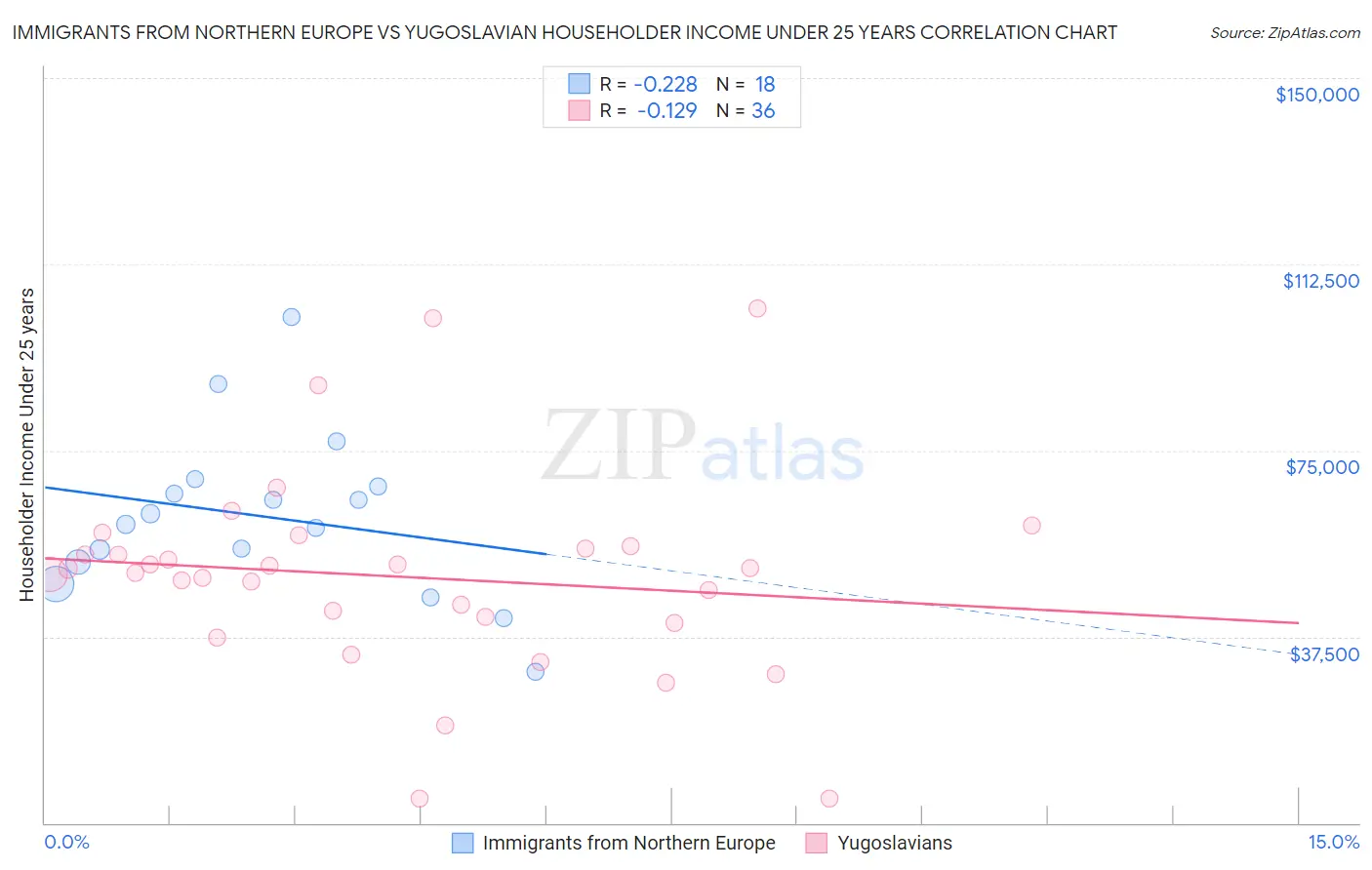 Immigrants from Northern Europe vs Yugoslavian Householder Income Under 25 years