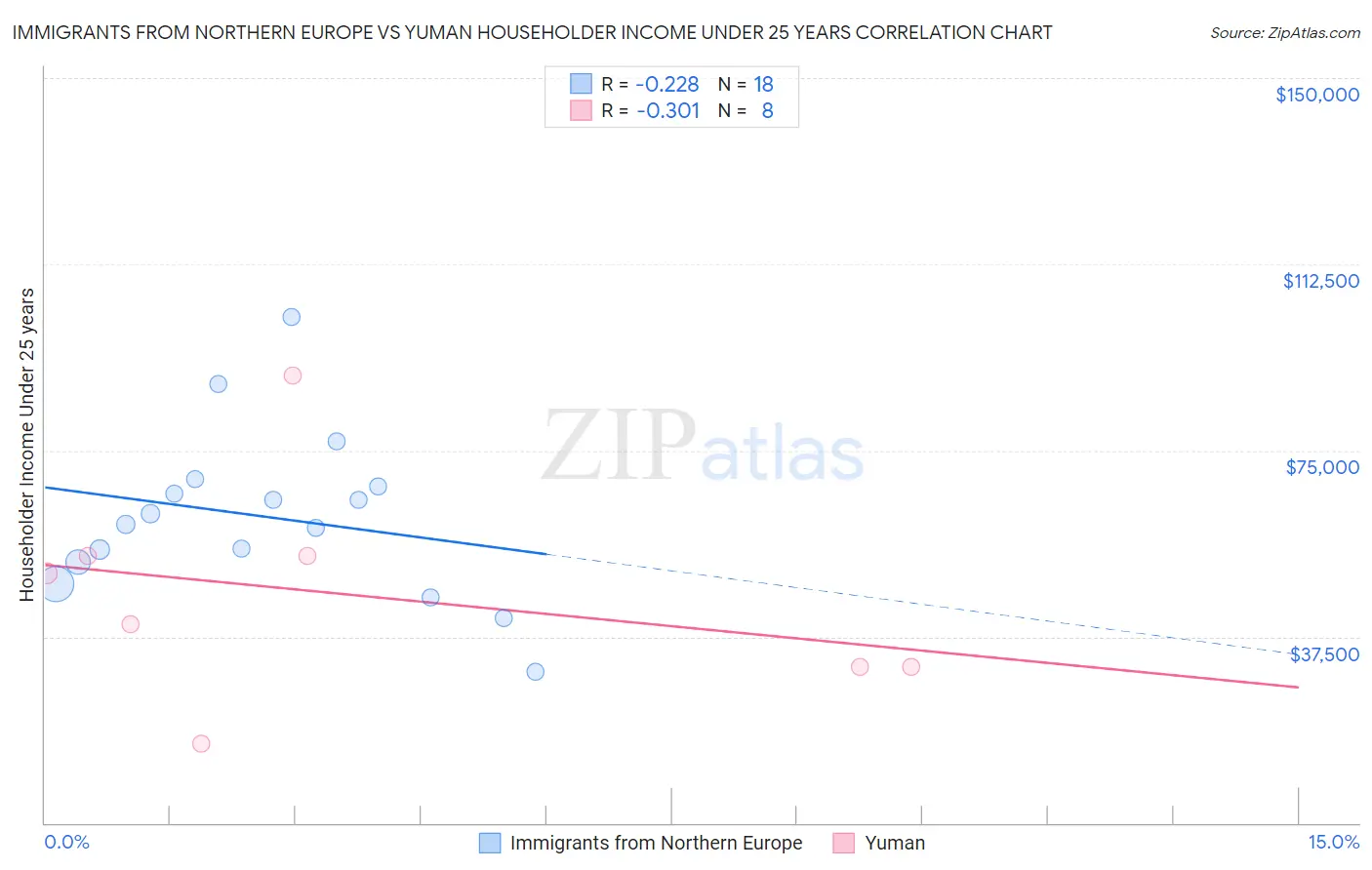 Immigrants from Northern Europe vs Yuman Householder Income Under 25 years