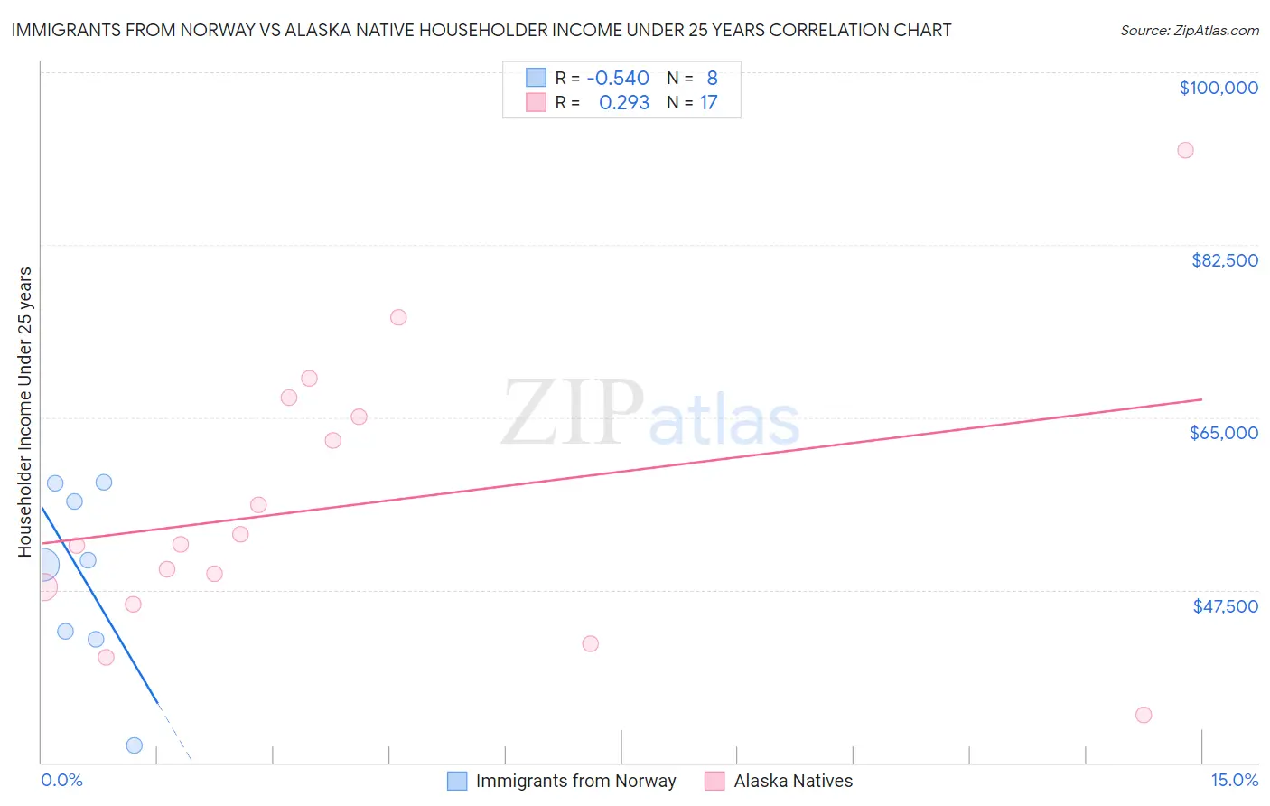 Immigrants from Norway vs Alaska Native Householder Income Under 25 years