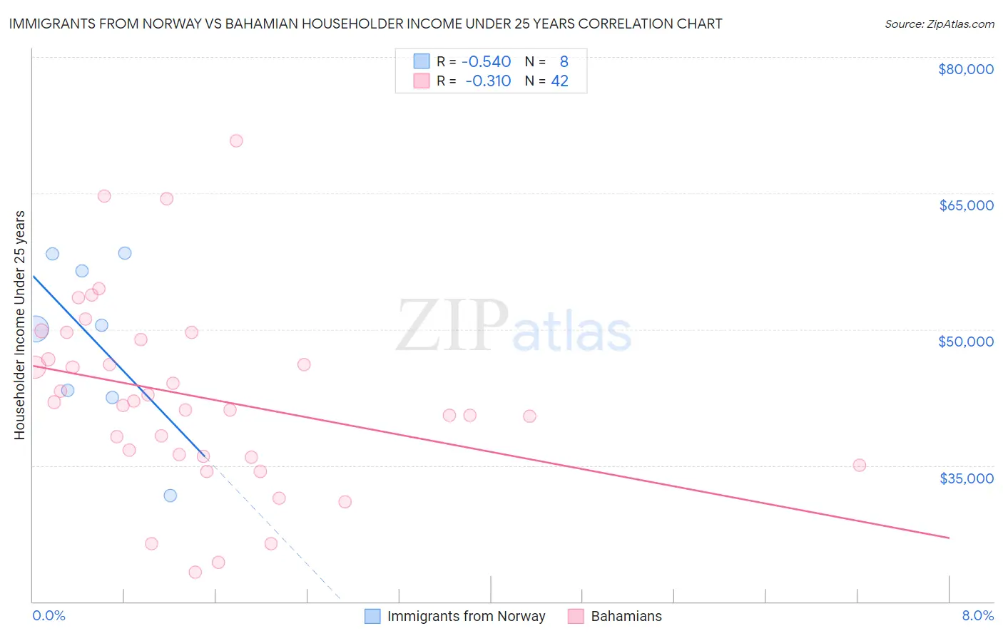Immigrants from Norway vs Bahamian Householder Income Under 25 years