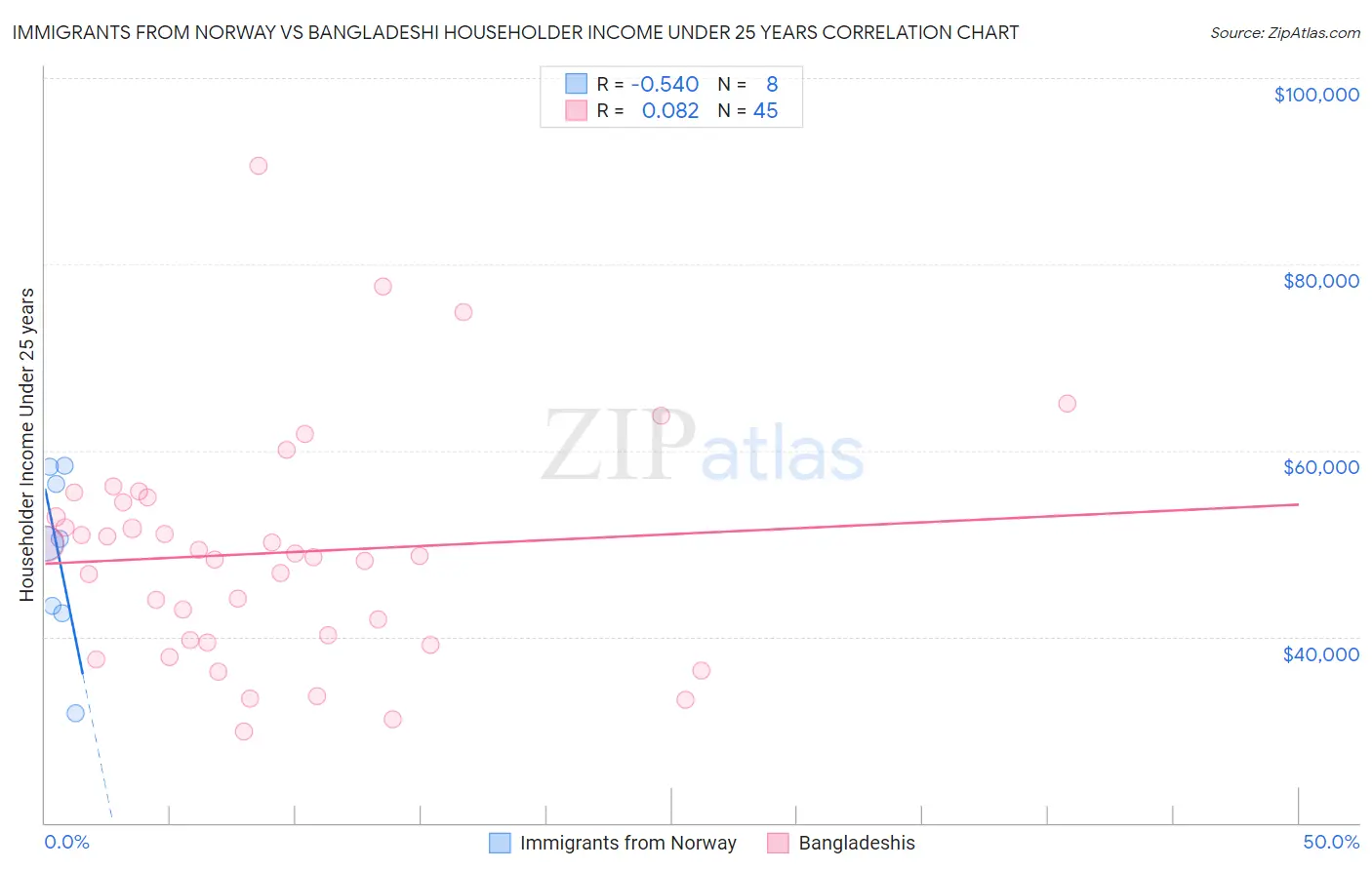 Immigrants from Norway vs Bangladeshi Householder Income Under 25 years