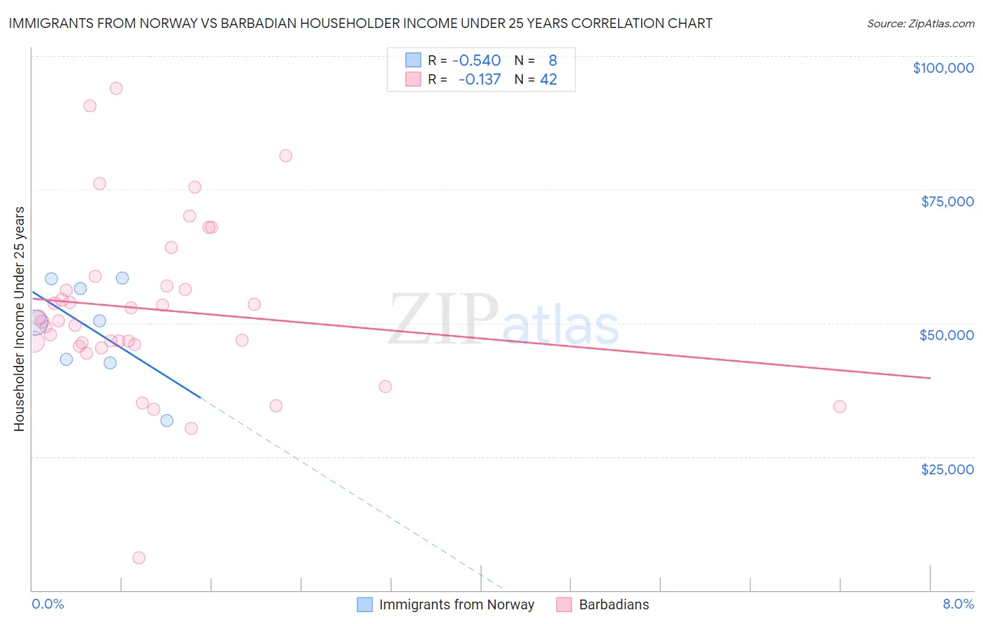 Immigrants from Norway vs Barbadian Householder Income Under 25 years