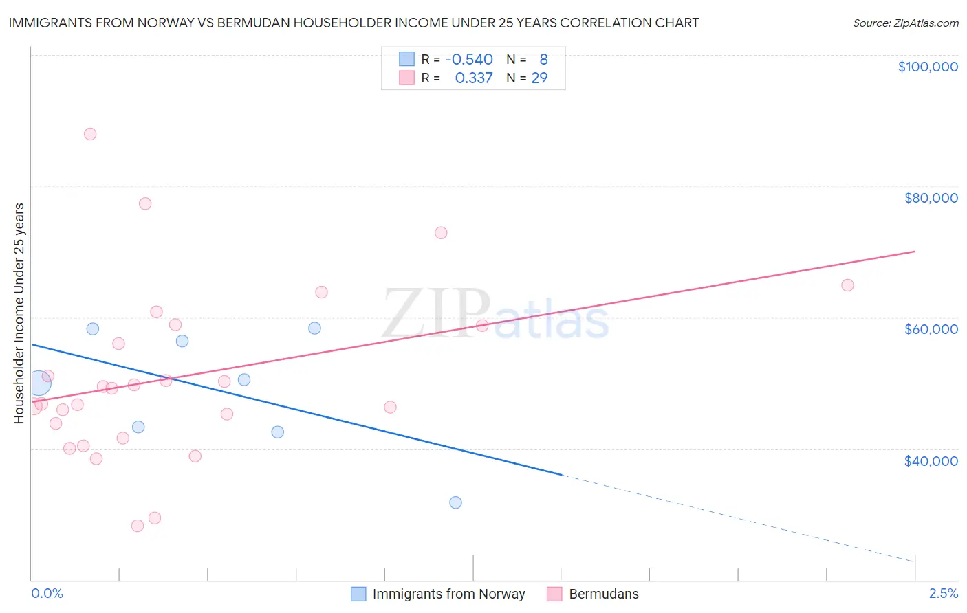 Immigrants from Norway vs Bermudan Householder Income Under 25 years