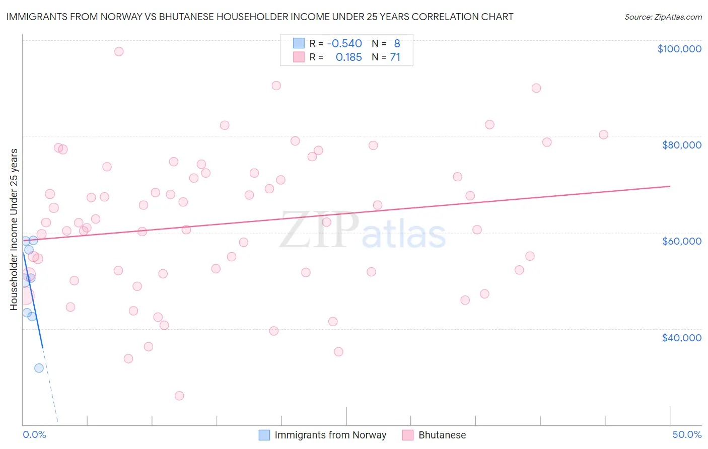 Immigrants from Norway vs Bhutanese Householder Income Under 25 years