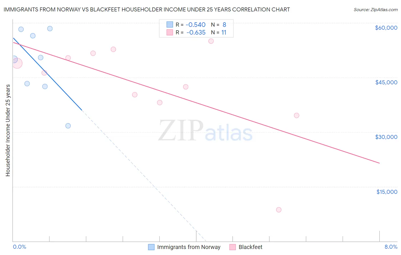 Immigrants from Norway vs Blackfeet Householder Income Under 25 years