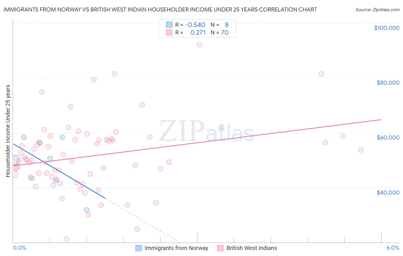Immigrants from Norway vs British West Indian Householder Income Under 25 years