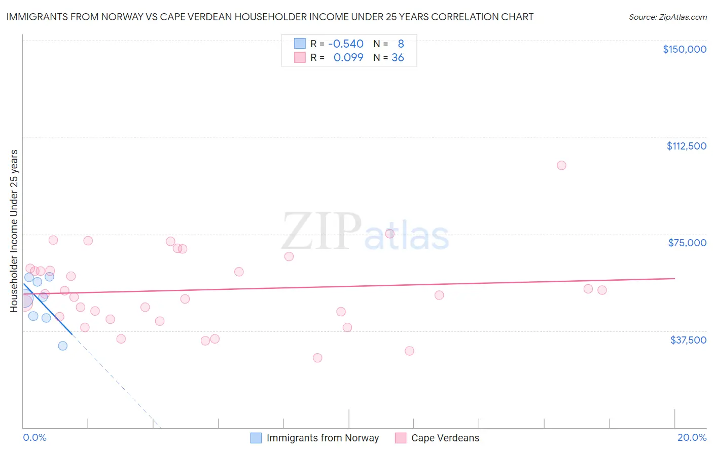 Immigrants from Norway vs Cape Verdean Householder Income Under 25 years