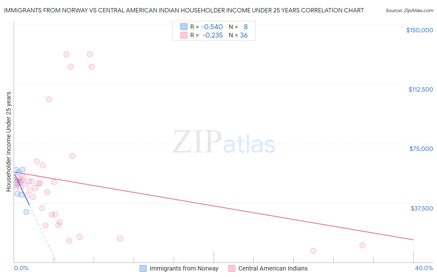 Immigrants from Norway vs Central American Indian Householder Income Under 25 years